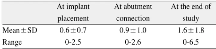 Table 3. Data of bone resorption at different time frame At implant  At abutment  At the end of  placement connection study