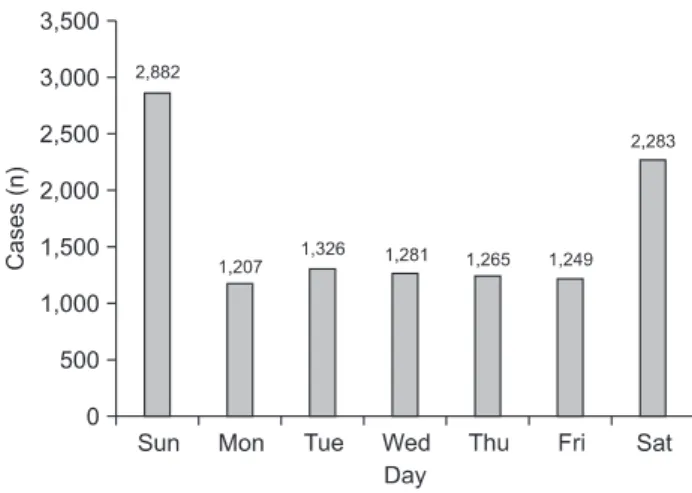 Fig. 2. Monthly distribution of total patients.
