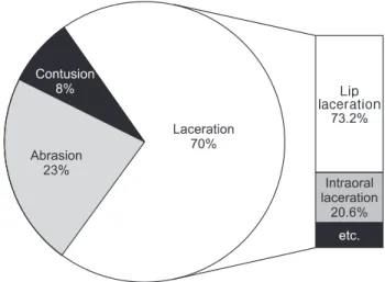 Fig. 9. Distribution according to the type of soft tissue injury.