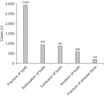 Fig. 10. Distribution of tooth injured type.
