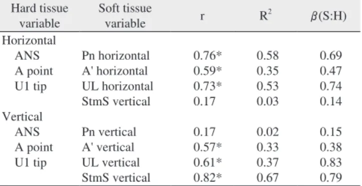 Table 3. Correlations between hard tissue angular changes to  soft tissue movement and their ratios 