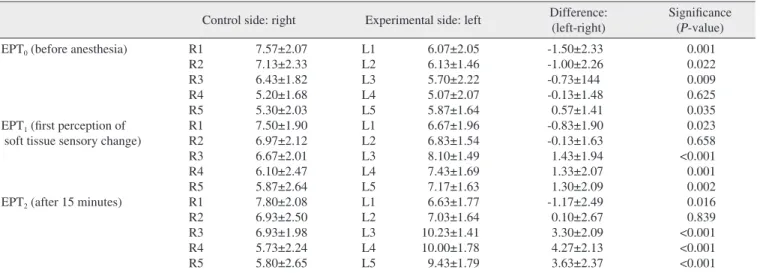 Table 1. Difference between the right and the left value evaluated by EPT