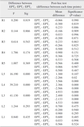 Table  2.  Verification  of  statistical  difference  among  the  test  periods EPT 0 - EPT 1 - EPT 2