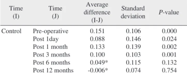 Table 2. Comparison with pre-operative fractal dimensions Time (I) Time(J) Average  difference (I-J) Standard deviation P -value Pre-operative Post 1 day