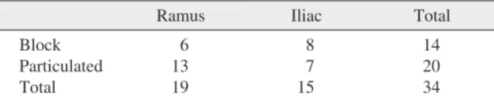 Table  3.  Number  of  implants  according  to  donors  and  graft  methods