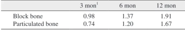 Fig.  5.  Cumulative  marginal  bone  resorption  after  implant  placement in/with the grafted bone.
