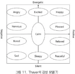 그림 12. 감성 기반 영상 합성 과정 Fig. 13. Processing of Image Synthesis Based On