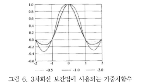 Fig. 5. 16 pixels in input image for cubic convolution interpolation 3차회선 보간법에서는 16개의 픽셀들을 각 가로줄 단위로 나눠서 각 가로축에 대하여 보간을 실시한 후 얻어진 보간 결 과들을 가지고 세로축에 대한 보간을 수행하여 좌표 (x r , y r ) 에서의 보간값 V를 구한다