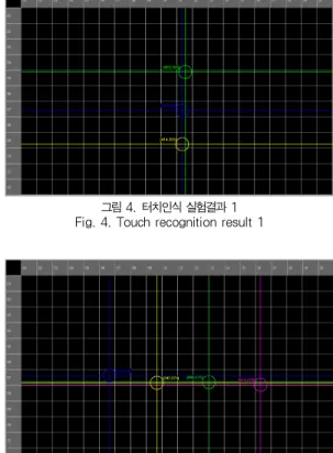그림 3. 시뮬레이션 결과 2 Fig. 3 Simulation 2 속도 향상에도 불구하고 터치인식 결과는 DoG의 결과와 거의 유사하였다. 이런 결과로 보았을 때 본 논문에서 제안한 알고리즘이 실용적으로 유용함을 알 수 있다