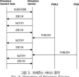 그림 2. 인스턴트메시지 서비스 동작 Fig. 2. Operation of Instant Message Service