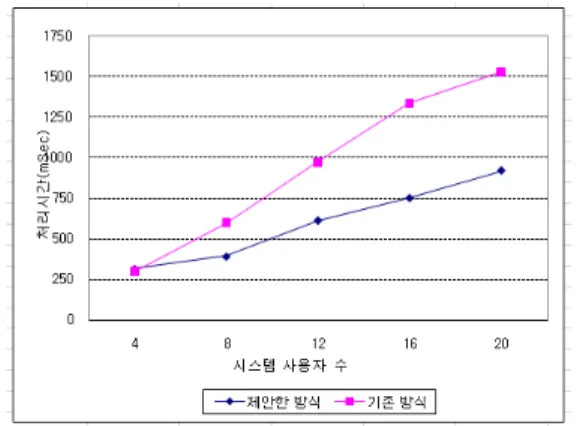 Fig. 7. Comparison of Server Processing Time for SUBSCRIBE Message(Max. Load Allowance=200)