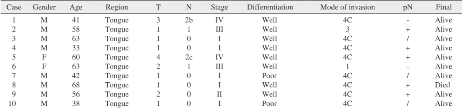 Table 1. Summary of clinicopathological features in 10 SCCs