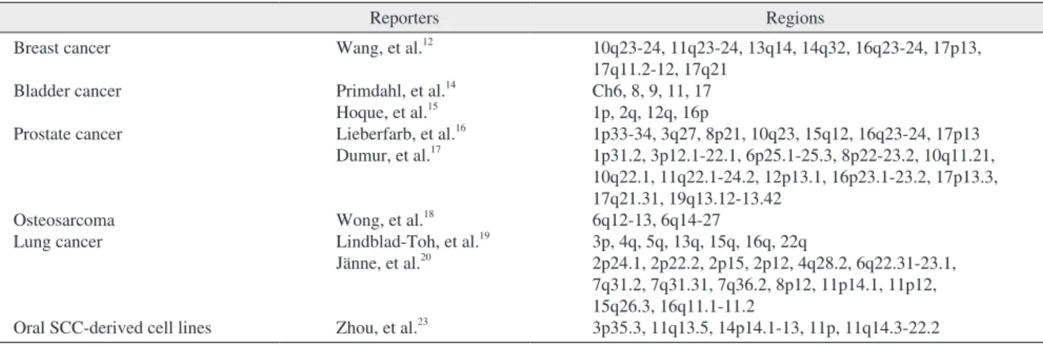 Table 3. Reports of copy number abnormality (CAN) using single nucleotide polymorphism (SNP)