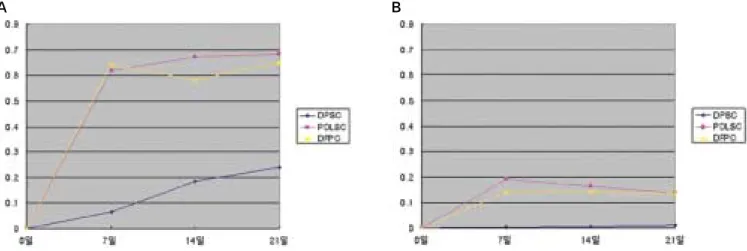 Fig. 5. ALP activity test after 7, 14, 21 days of culture. A: Experimental group (osteogenic media), B: Control group (universal media).