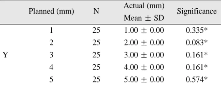 Table 2. Planned  and  actual  measures  of  Y-translation.