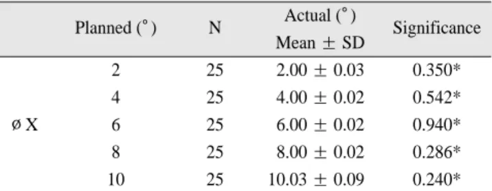 Table 5. Planned  and  actual  measures  of  ∅Y-rotation.