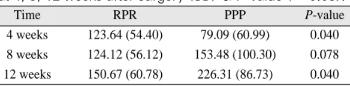 Table 1. Newly formed tissue formation (Mean value, %) at 4, 8, 12 weeks after surgery (SD) &amp; P-value (α =0.05).