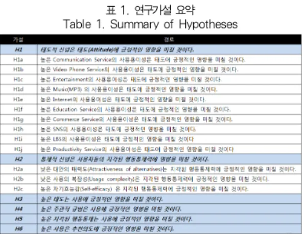 표 1. 연구가설 요약 Table 1. Summary of Hypotheses