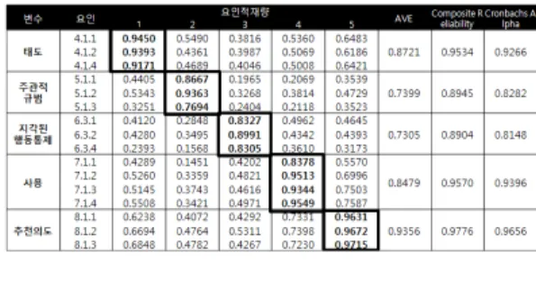 표 8. 변수의 상관계수 및 AVE를 이용한 판별 타당성 분석 결과 Table 8. The Results of Discriminant Validity Using