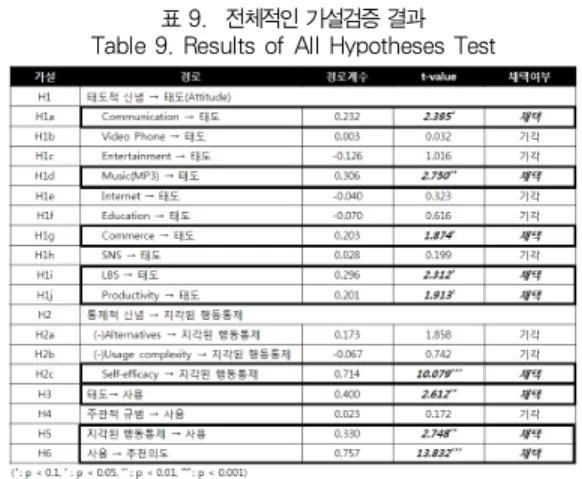 표 9. 전체적인 가설검증 결과 Table 9. Results of All Hypotheses Test