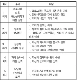 Table 1.Major Dimension and Function of Subjective Well-being 척 도 기 능 자 기 수 용 -자기수용의 점수가 높고 자신에 대해 긍정적 태도를갖는다-자신의 특성을 잘 알고 있다 -과거의 생활에 대해 긍정적으로 평가한다 다른 사람과 의 긍정적 관계 -다른 사람과 온정과 믿음의 관계를 갖는다-다른 사람의 복지에 관심을 갖는다-동정심과 친밀감을 갖는다 -대인관계에 있어서 주고 받는 관계의 중요성을 이해한다 자율성
