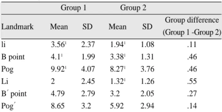 Table 3. The  amount  of  anterior  movement  in  Group  1 and Group 2 (T2-T1)