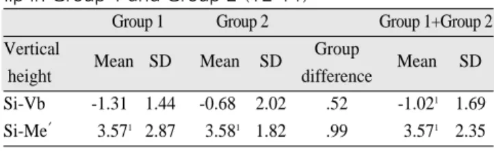 Table 4. Ratio of the soft tissue changes in relation to the hard tissue changes