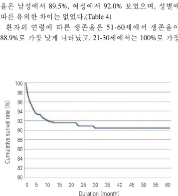 Table 3. Cumulative survival rate of implants placed in sinus elevated maxilla