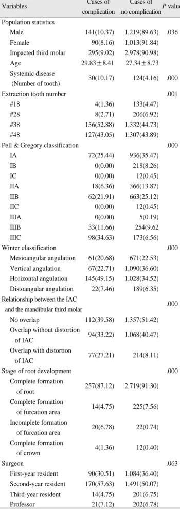 Table 4. Study  variables  grouped  by  difficulty  Index (mandible only) Difficulty  3 4 5 6 7 8 9 10 index Number  263 568 633 570 512 323 41 12 of tooth Cases of  21 44 30 30 54 83 10 11 complication Ratio 7.98 7.75 4.74 5.26 10.55 25.70 24.39 91.67