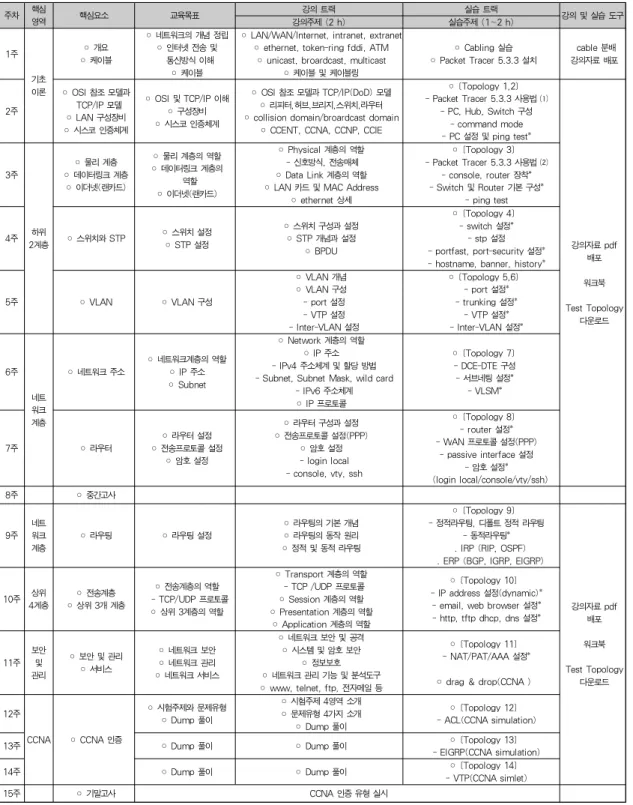 표  5. 제안된  컴퓨터  네트워크  교과목의  강의계획서 Table  5.  Proposed  syllabus  of  Computer  Network  Courses 