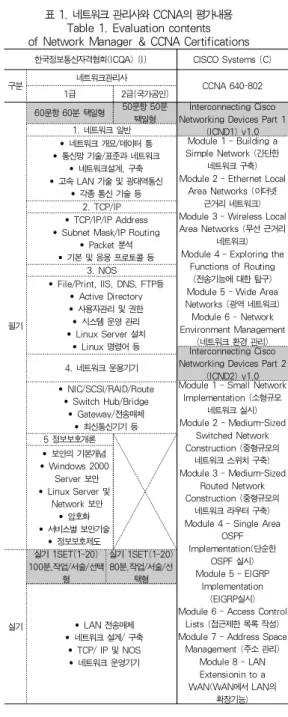 표 1. 네트워크 관리사와 CCNA의 평가내용 Table 1. Evaluation contents of Network Manager &amp; CCNA Certifications