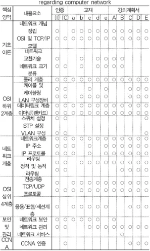 표 4. 컴퓨터 네트워크 관련 핵심영역 및 내용요소 Table 4. Core areas and components