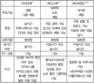 Table 1. features analysis of SNS