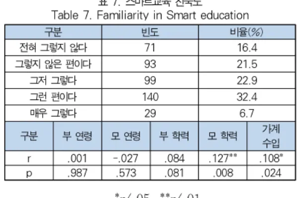 Table 6. Usefulness of SNSs for education