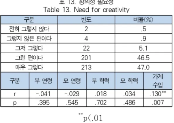 Table 13. Need for creativity