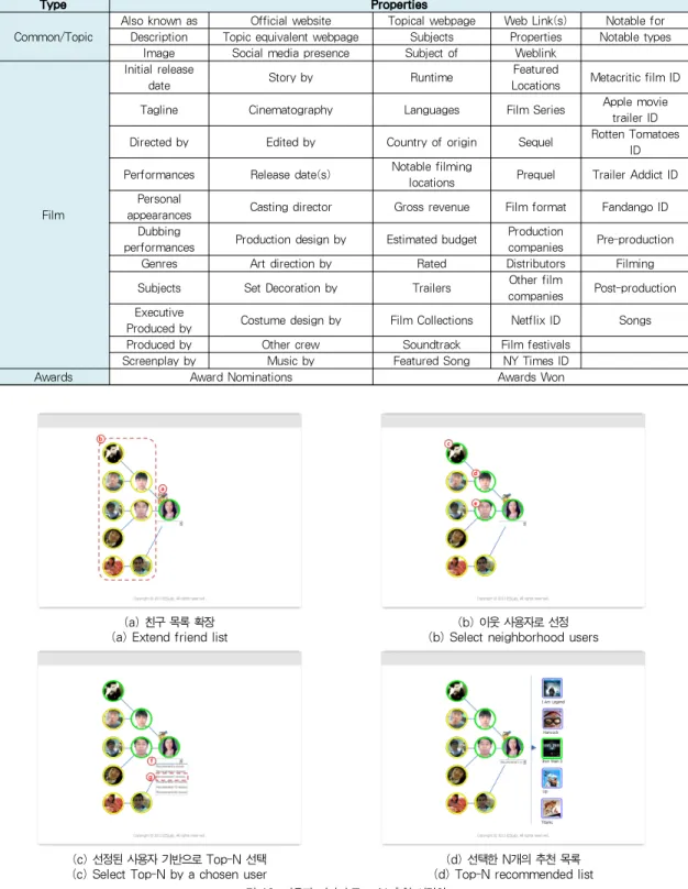 표 3. Freebase의 Film 도메인의 타입(Types)과 속성(Properties) Table 3. Types and properties of Film domain of Freebase