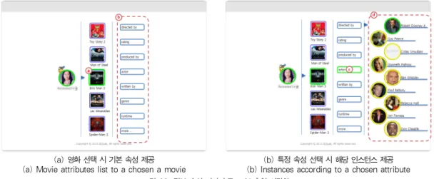 표 4. Iron Man3의 Performances 속성 Table 4. Performances attributes of Iron Man3