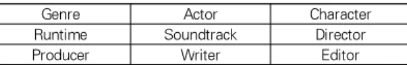 표 2. Freebase의 Film에 대한 기본 속성 Table 2. Basic attributes of film on Freebase