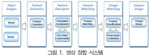 그림 1. 영상 정합 시스템 Fig.1. The system of image stitching
