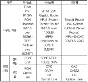 Table 1. Components of the optical Internet network according to two layer and three hierarchy classification