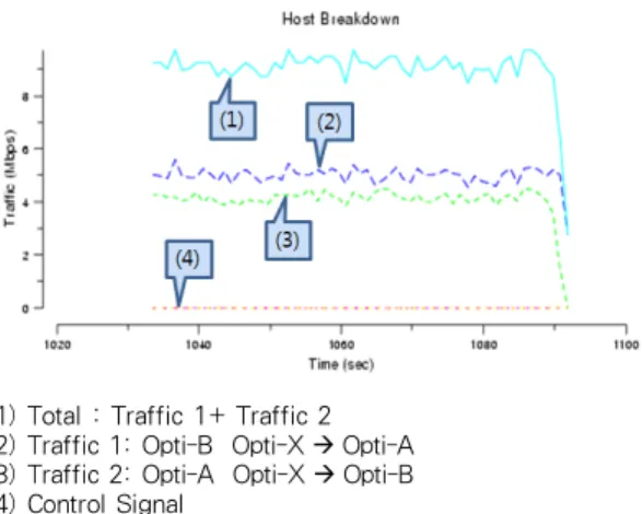 그림 17. MGEN 실험 결과: MGEN Traffic Generator를 이용하여 설정된 LSP에 트래픽을 전송하고 측정한 모습