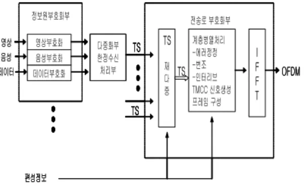 Fig. 1. Structure of M/W Transmission System
