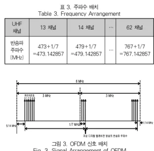 Table 3. Frequency Arrangement