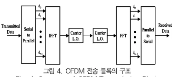 그림 4의 OFDM 송신기에서 높은 전송 속도의 입력 데이 터는 S/P(Serial to Parallel) 변환부에 의해 낮은 전송 속 도의 병렬 데이터로 변환되고, 변환된 출력은 DQPSK Mapper를 통해 다시 부호화 되고 고속 푸리에 역변환 (IFFT) 과정을 거쳐서 OFDM 신호가 만들어진다