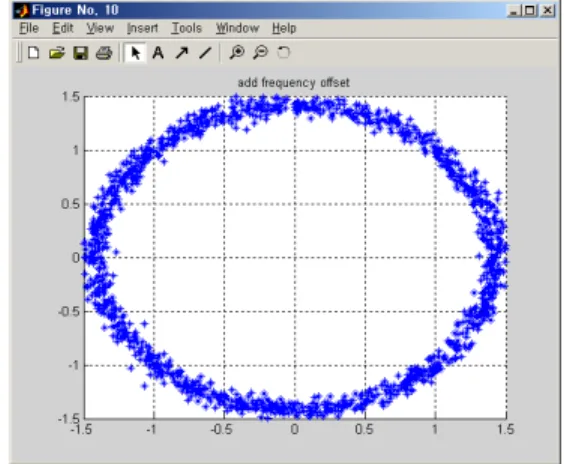 Fig. 8. The constellation performance of digital M/W transmission system adopting frequency offset