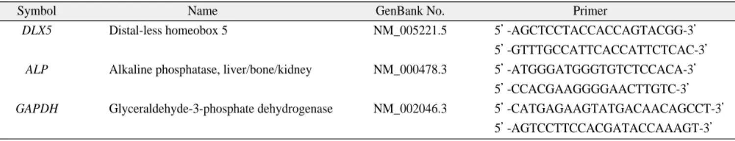 Table 2. Primer sets for RT-PCR 