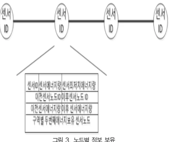 그림 4. 경로 선정 알고리즘 Fig 4. Routing Algorithm호의 증분을 통하여 아이디를 생성한다. 센서노드 에너지 량은클러스터링의 경우 헤더노드를 선출하기 위해 필요하며 이와함께 센서노드 자신의 앞 과 뒤 센서노드의 정보는 센서네트워크의 라우팅 경로 선정을 위해 필요하다