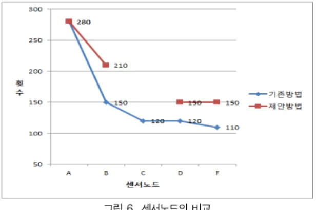 그림 5. 센서 경로 평가 Fig 5. Evaluation of Sensor Route