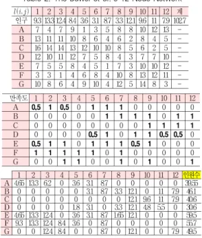 그림 1.    인 경우 응급시설 위치 Fig. 1. Emergency Facility Location for   
