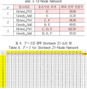 표 4.    인 경우 Storbeck 21-노드 망 Table 4.    for Storbeck 21-Node Network